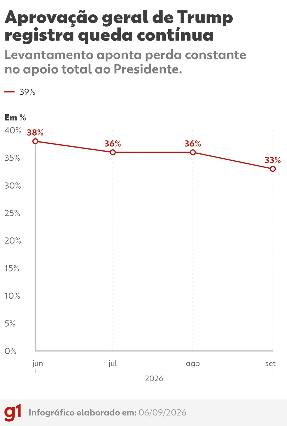 Gráfico mostra evolução da aprovação de Donald Trump entre maio e setembro de 2026 — Foto: g1