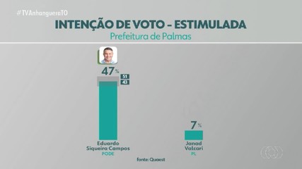 Pesquisa Quaest no 2º turno: veja o cenário para a Prefeitura de Palmas na estimulada