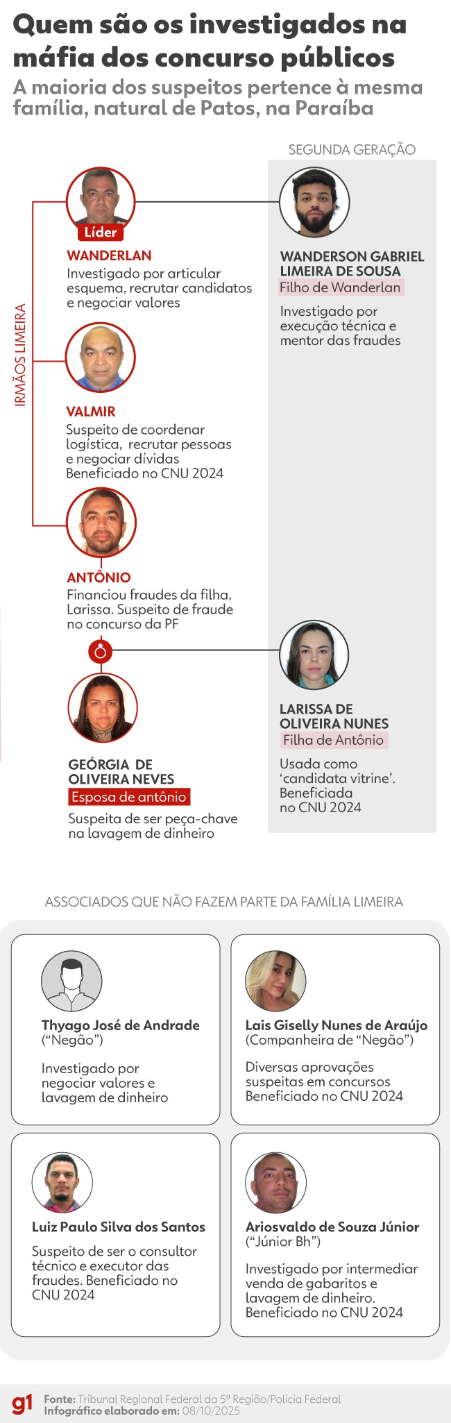 Família de aprovados no CNU virou alvo da PF por suspeita de fraude; veja quem é quem no esquema 