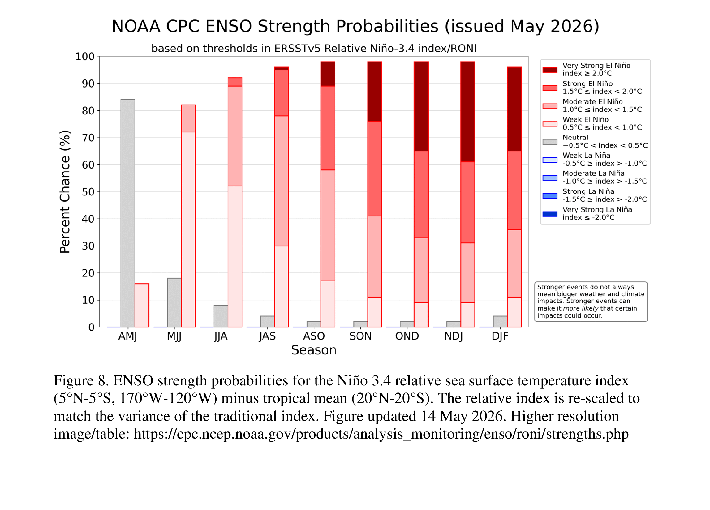 Agência dos EUA eleva para 82% a chance de El Niño se formar entre maio e julho