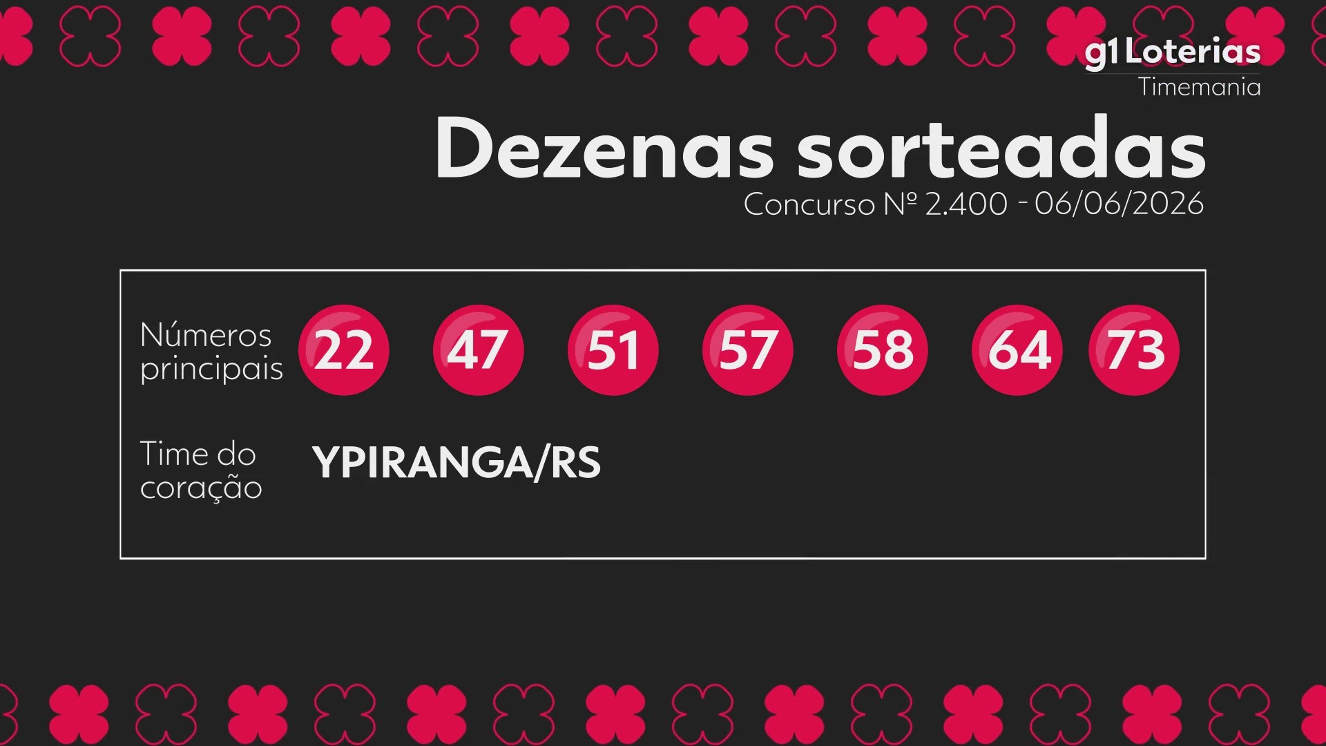 Timemania hoje: resultado do concurso 2400 e números sorteados
