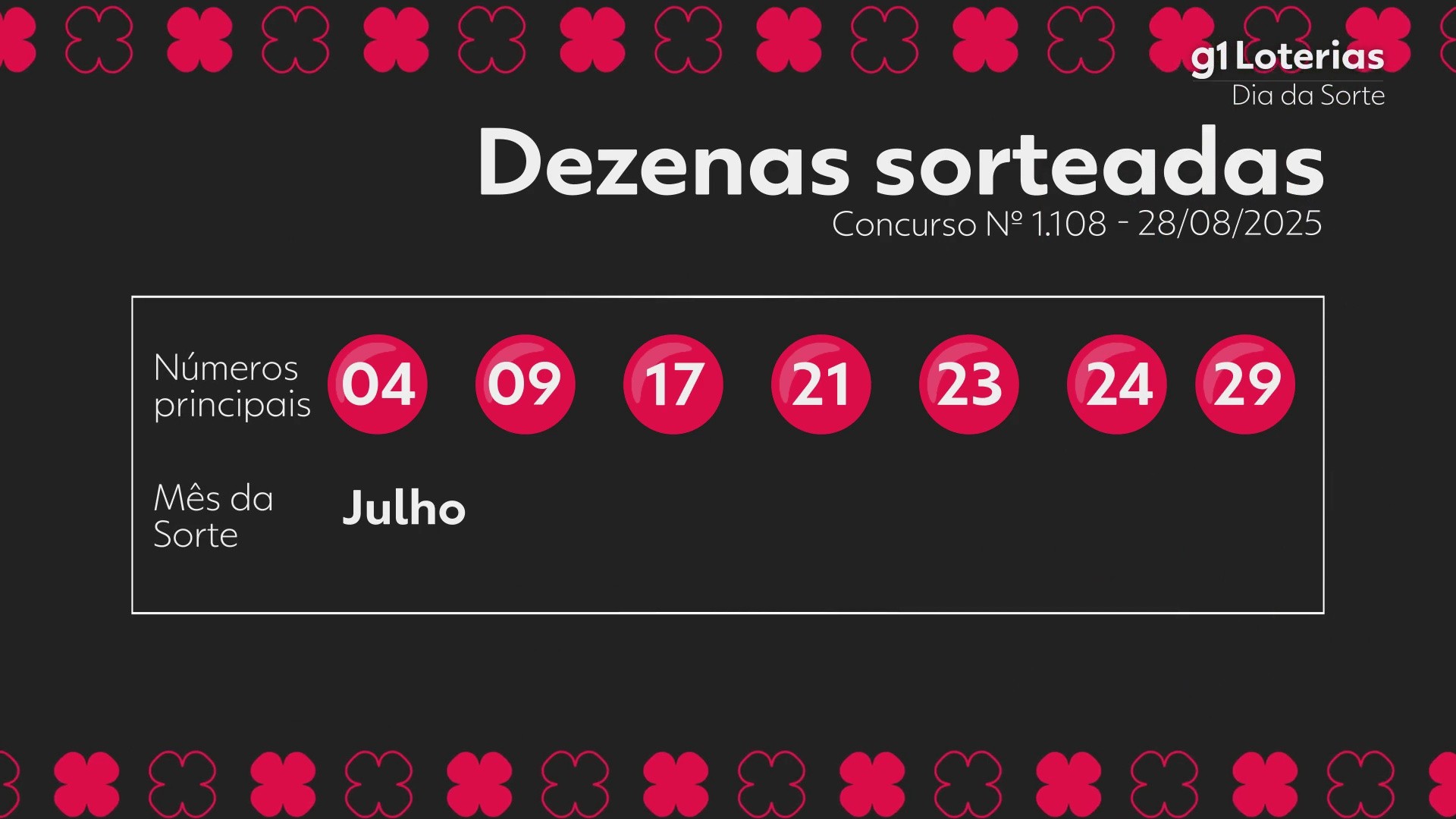 Dia de Sorte hoje: resultado do concurso 1108 e números sorteados