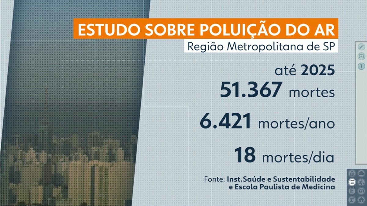 18 pessoas podem morrer por dia na Grande SP por poluição até 2025, diz ...