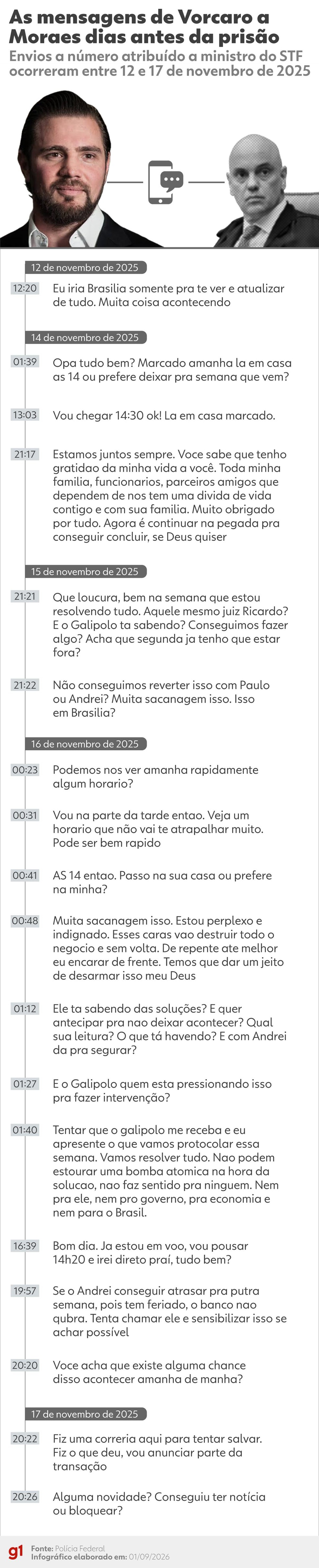 Mensagens enviadas por Daniel Vorcaro ao ministro Alexandre de Moraes dias antes de o ex-banqueiro ser preso — Foto: Arte g1