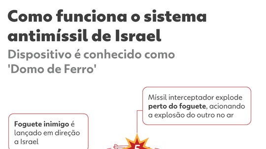 'Domo de ouro': escudo antimísseis dos EUA custará R$ 1 trilhão e é inspirado no 'Domo de Ferro' de Israel; entenda 