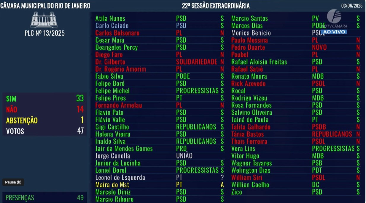 Câmara do Rio aprova, em primeira discussão, criação da Força de Segurança Armada