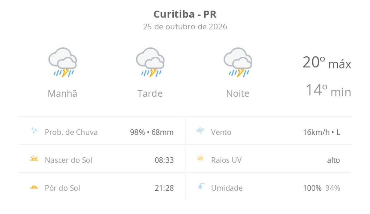 Previsão do tempo hoje para Curitiba (PR): tempo severo,com chuva forte e trovoada de manhã, à tarde e à noite