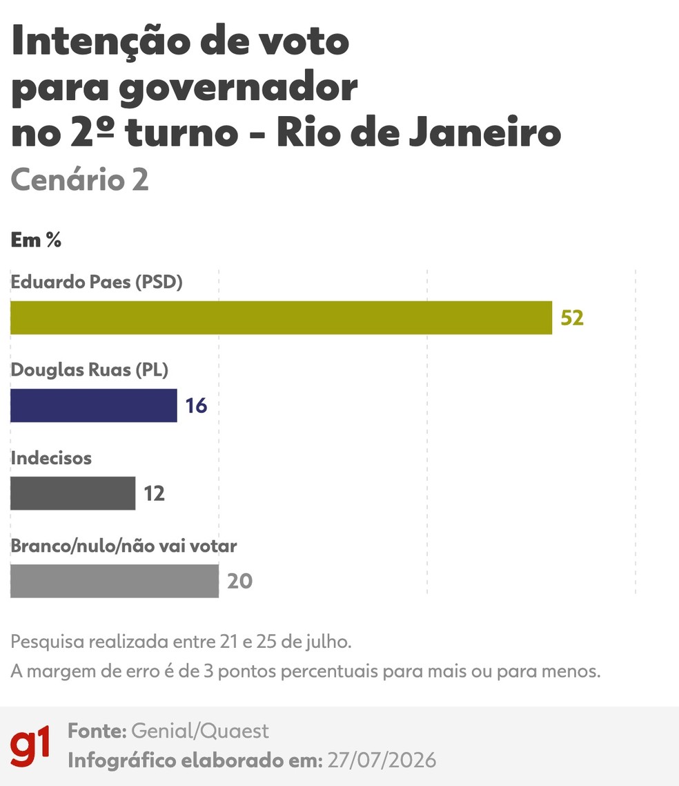 Pesquisa realizada entre 21 e 25 de julho. A margem de erro é de 3 pontos percentuais para mais ou para menos — Foto: Arte/g1