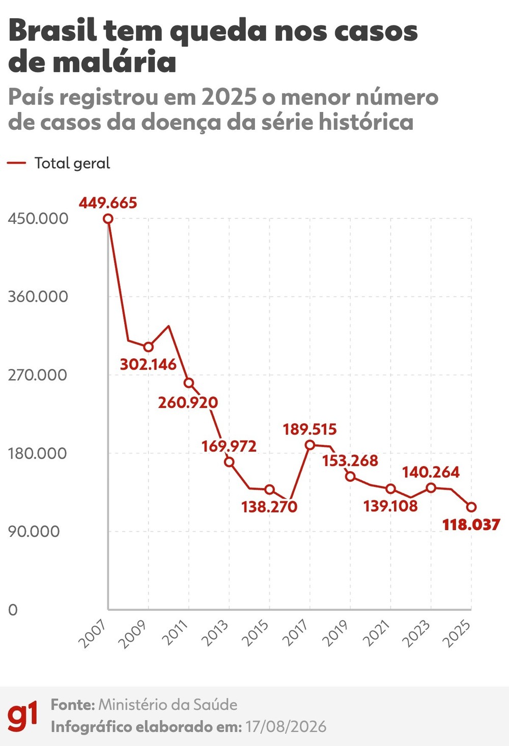 Brasil registra em 2025 o menor índice de casos de malária desde 1978