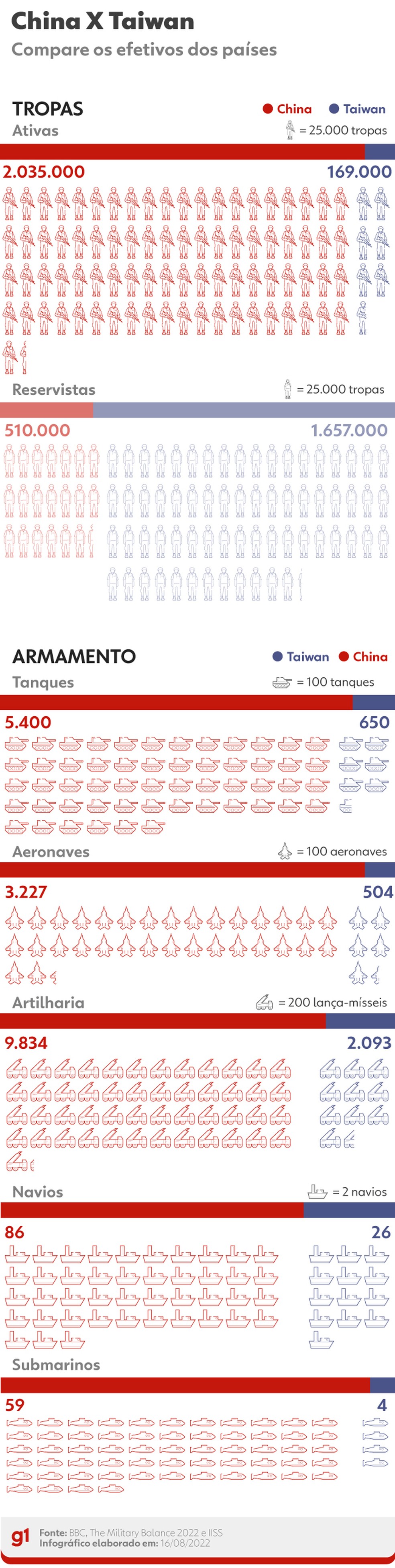 Infográfico mostra comparativo de forças entre China e Taiwan — Foto: Arte/g1