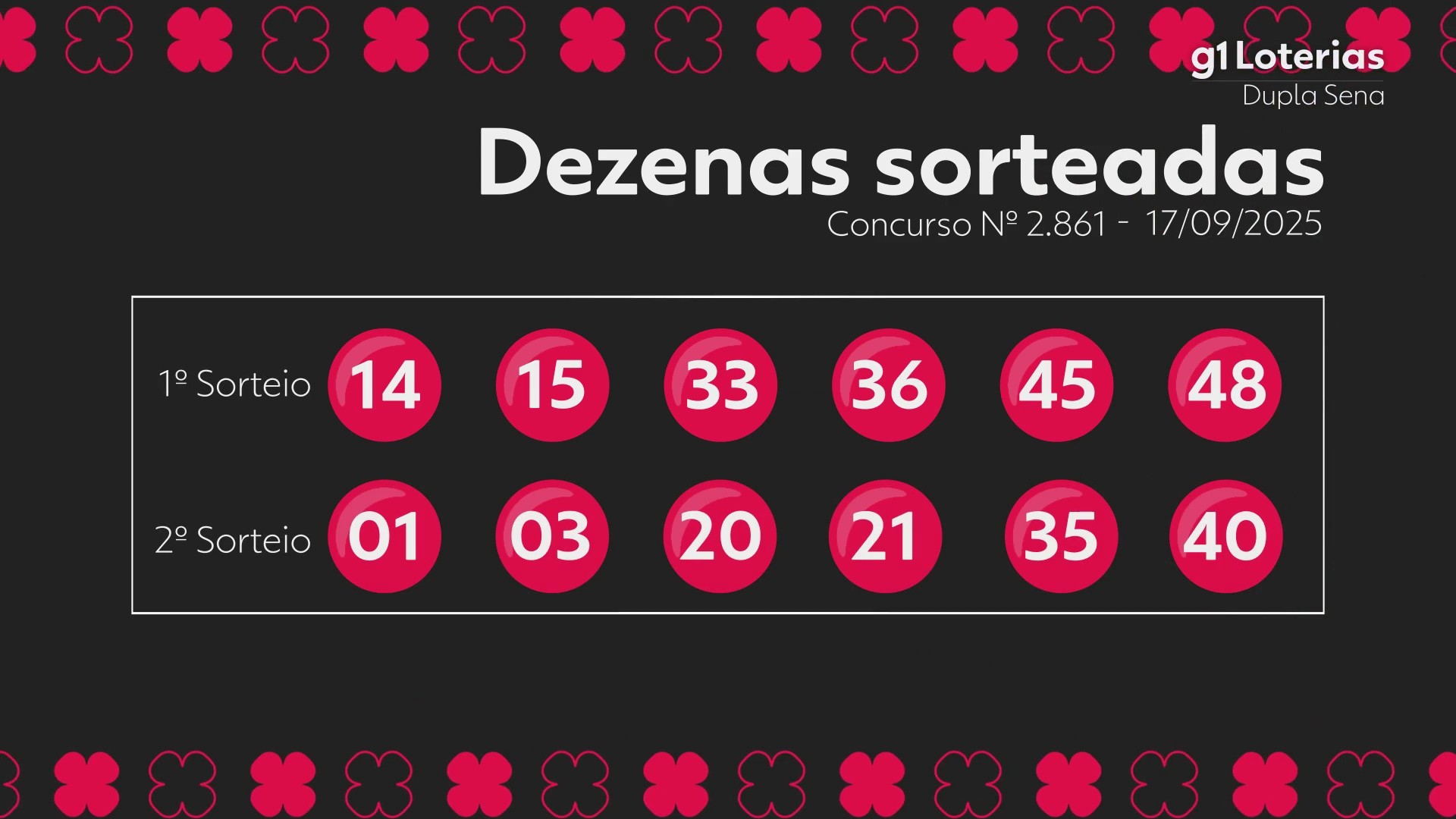 Dupla Sena hoje: resultado do concurso 2861 e números sorteados