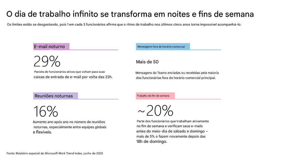 Jornada de trabalho afeta noites e fins de semana — Foto: Microsoft