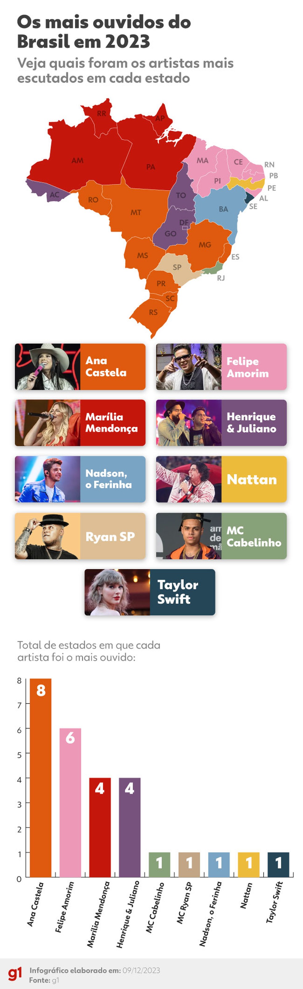 De Taylor Swift a Ana Castela: os artistas mais ouvidos no Spotify
