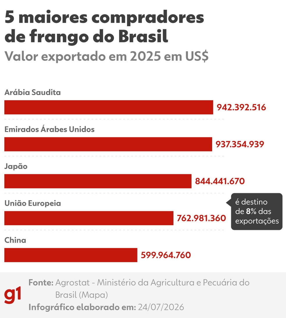 Principais compradores de frango do Brasil. — Foto: Arte/g1