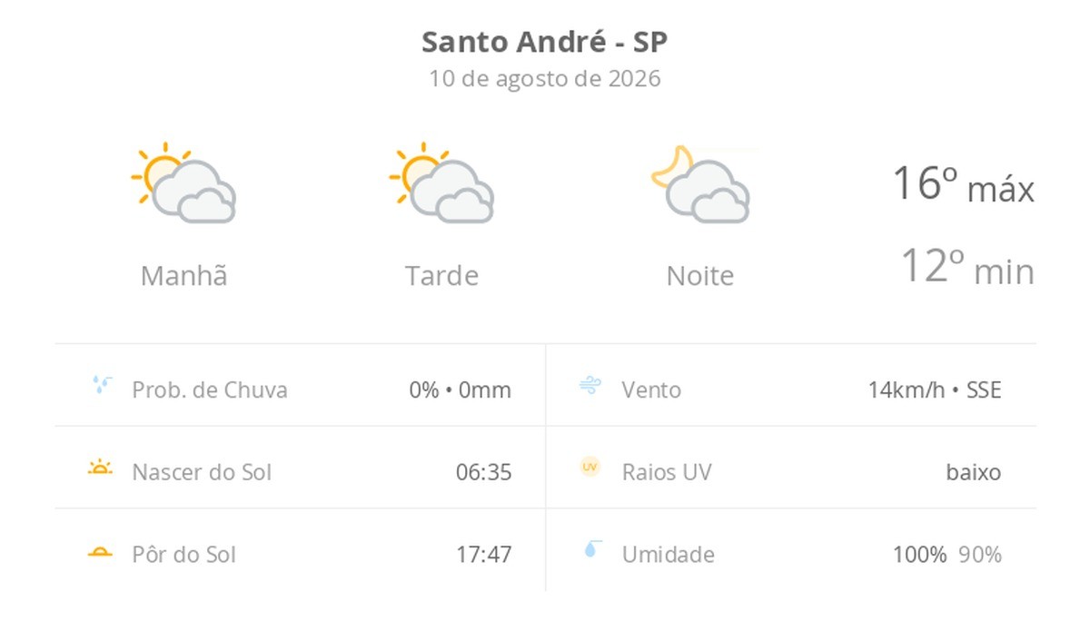 Previsão do tempo hoje para Santo André (SP): sol com muitas nuvens durante o dia e períodos de céu nublado; noite com muitas nuvens