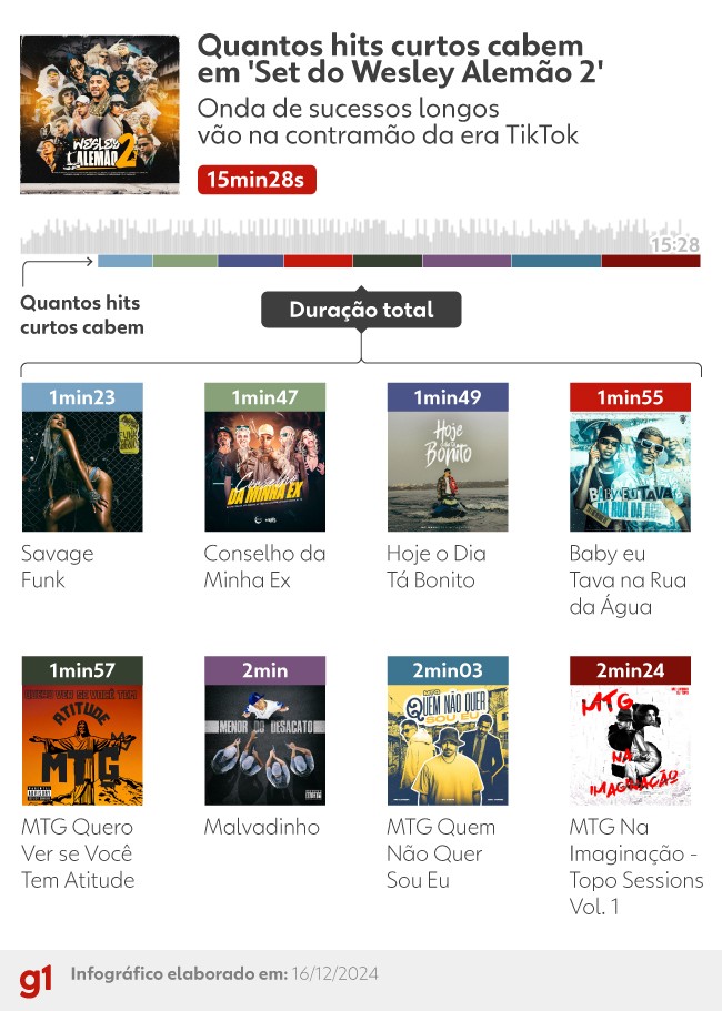 Hits brasileiros estão mais longos? Como faixas de 6 até 15 minutos bombam na era TikTok