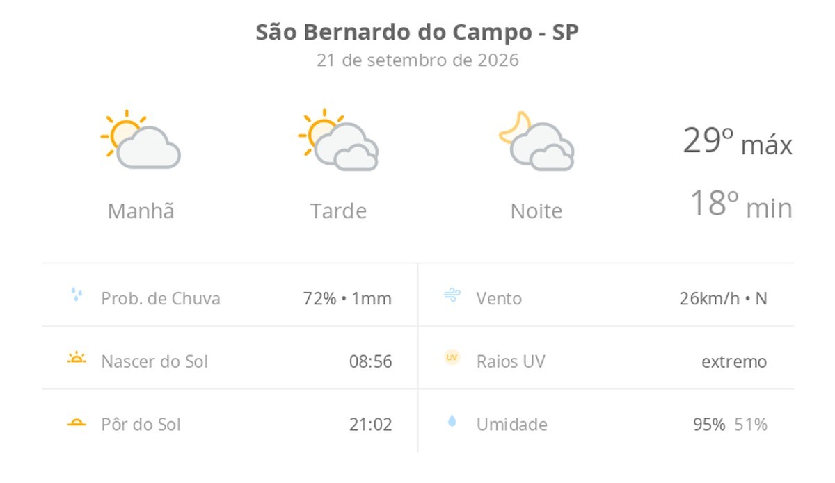 Previsão do tempo hoje para São Bernardo do Campo (SP): sol e muitas nuvens à tarde; à noite o céu ainda fica com muita nebulosidade, mas não chove