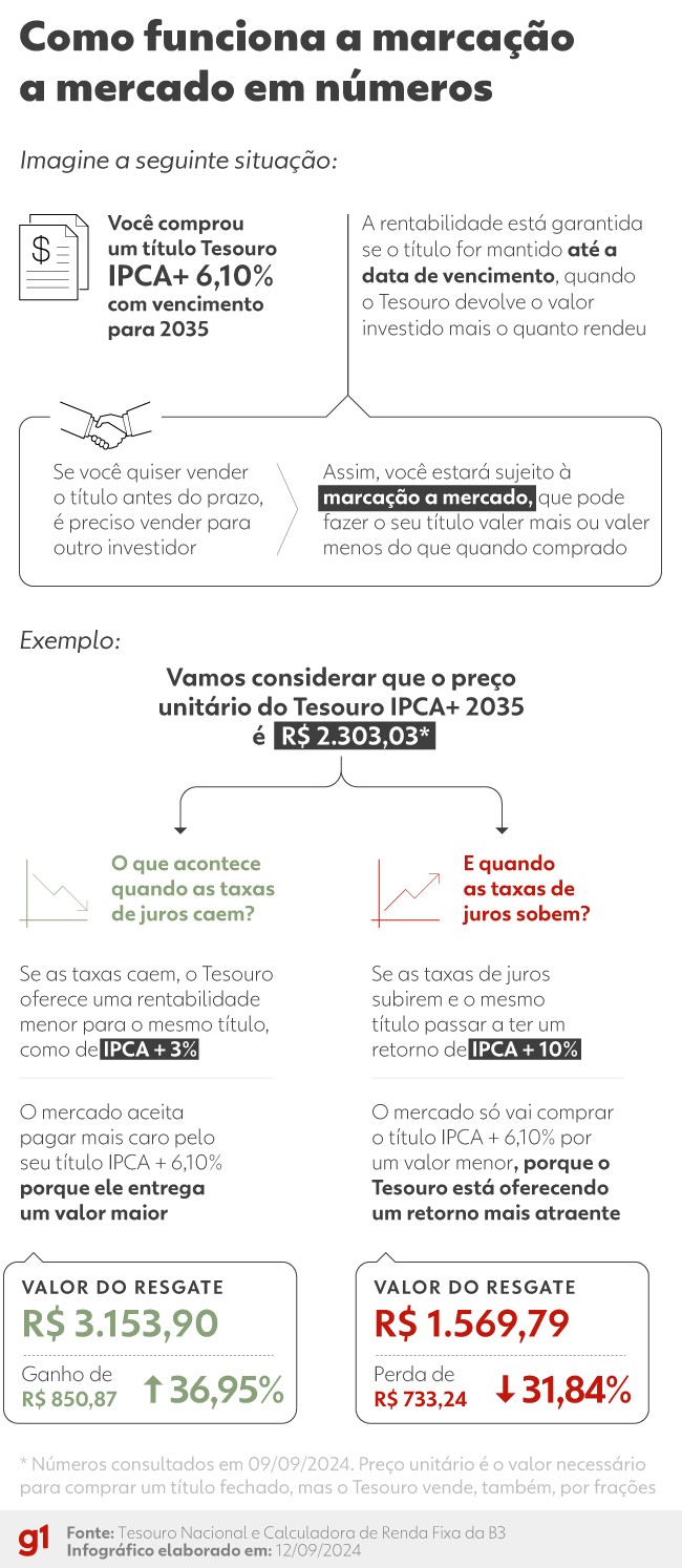 Tesouro IPCA+: devo vender meu título antes do prazo para aproveitar as taxas maiores?