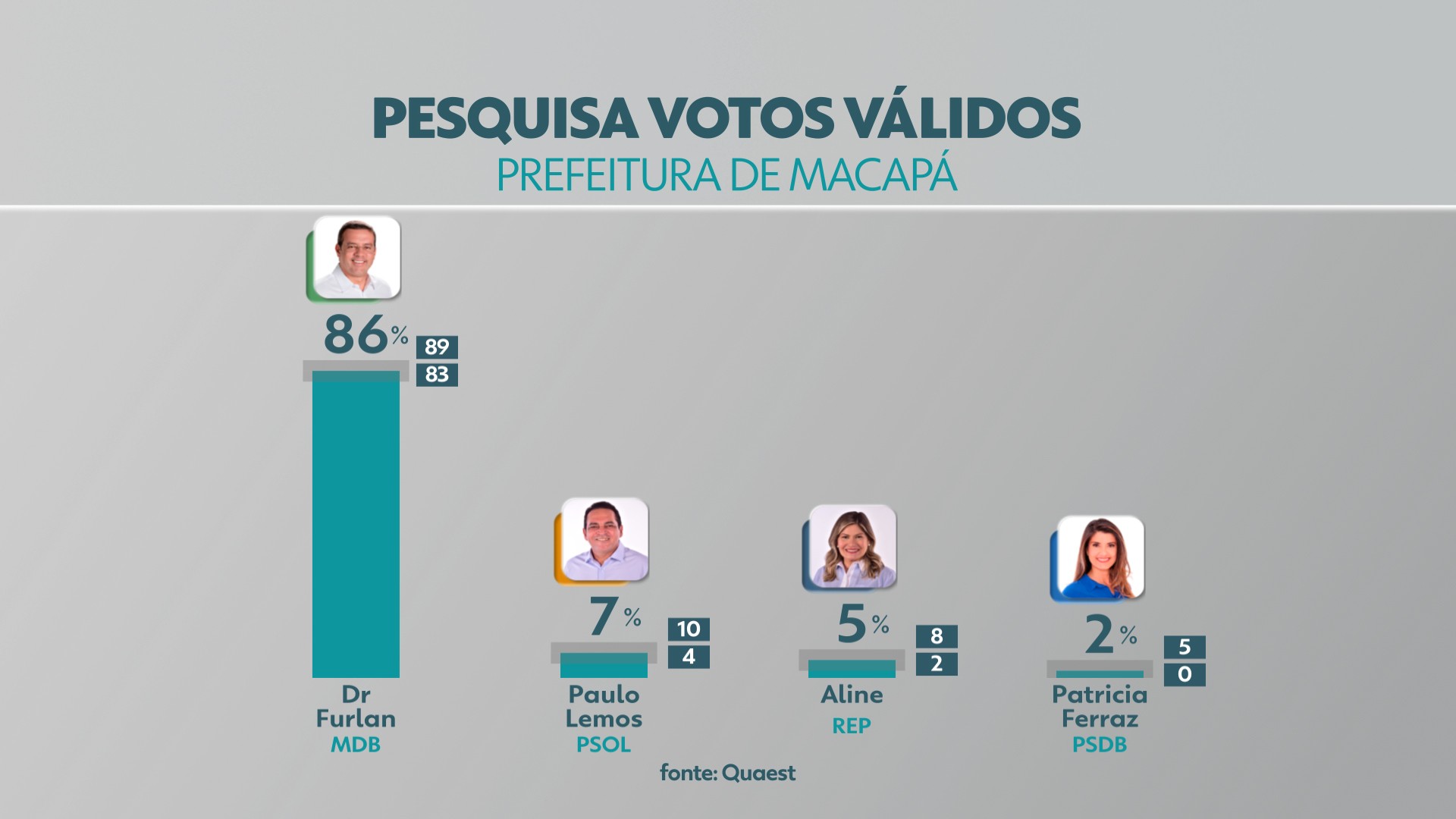 Quaest em Macapá, votos válidos: Dr. Furlan tem 86%; Paulo, 7%; Aline, 5%; e Patricia Ferraz, 2%