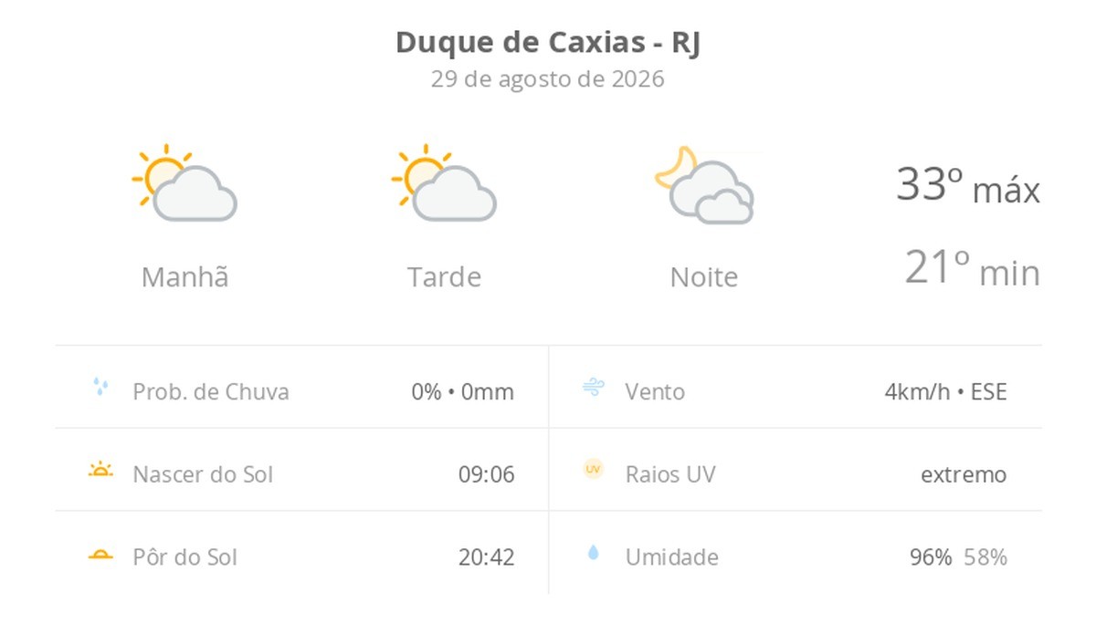 Previsão do tempo hoje para Duque de Caxias (RJ): sol com algumas nuvens durante o dia; à noite o céu fica com muitas nuvens, mas não chove