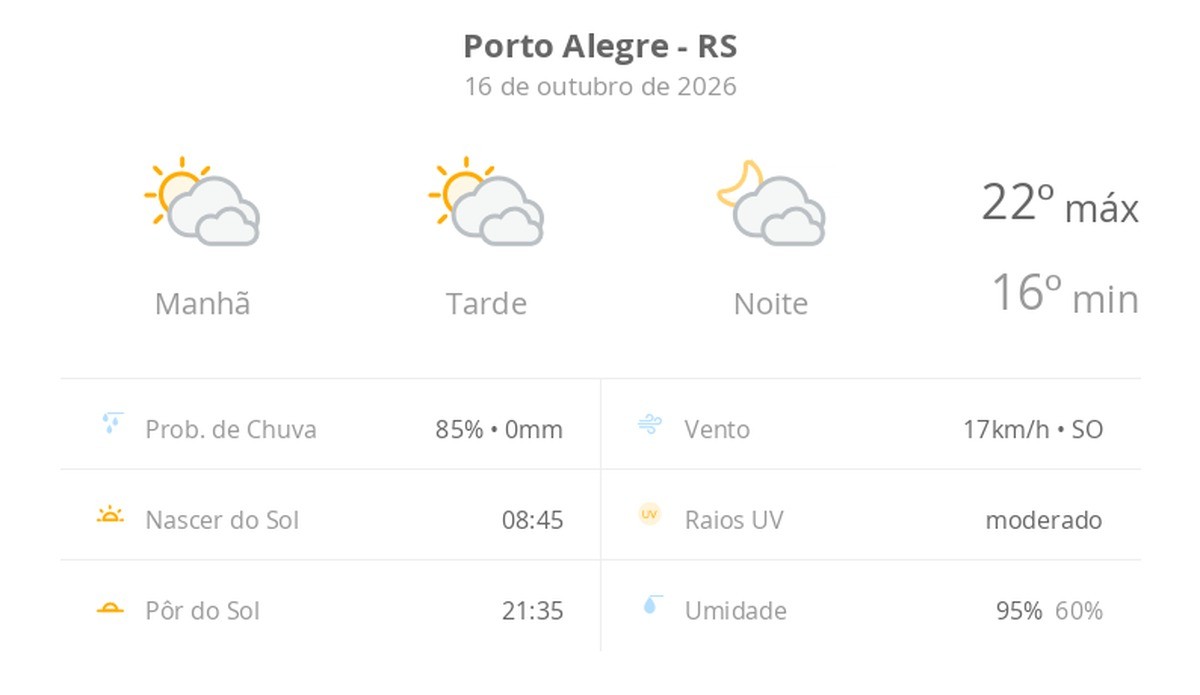 Previsão do tempo hoje para Porto Alegre (RS): sol com muitas nuvens durante o dia e períodos de céu nublado; noite com muitas nuvens