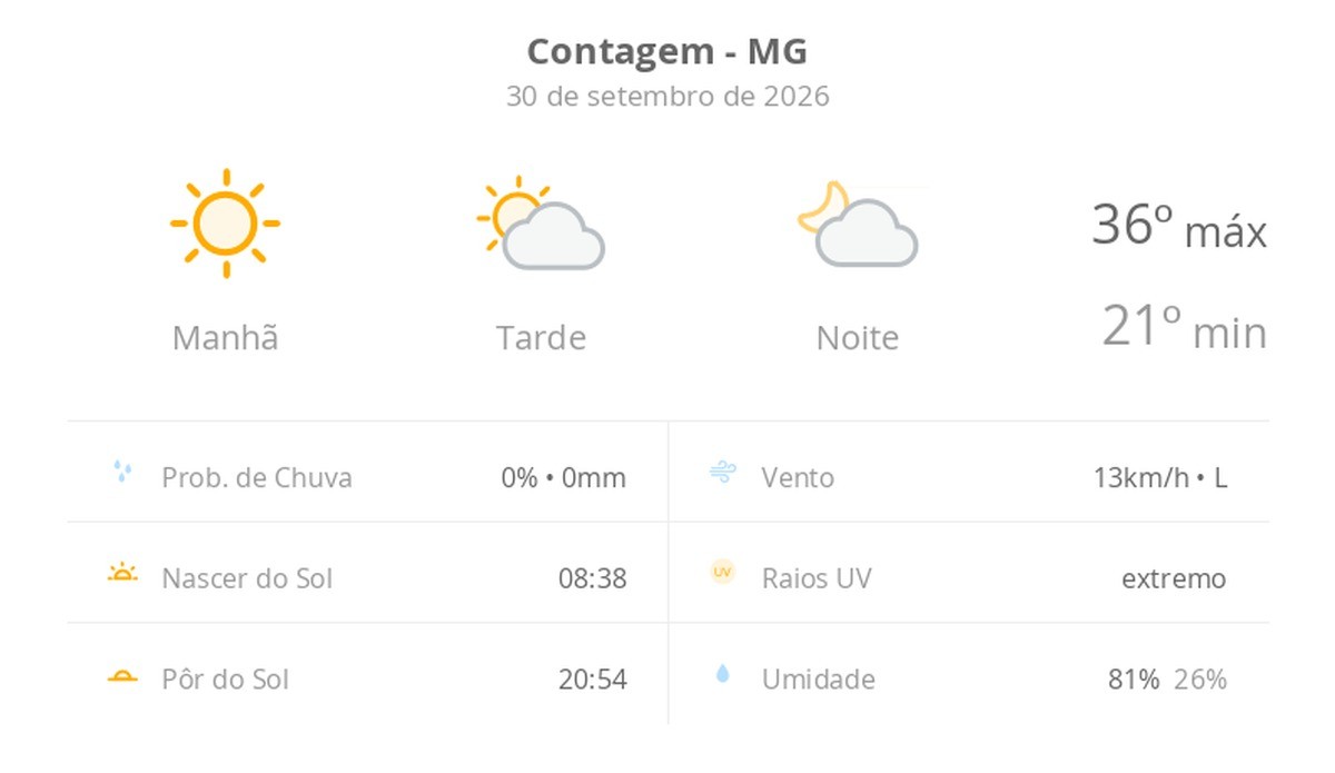 Previsão do tempo em Contagem: sol com nuvens à tarde