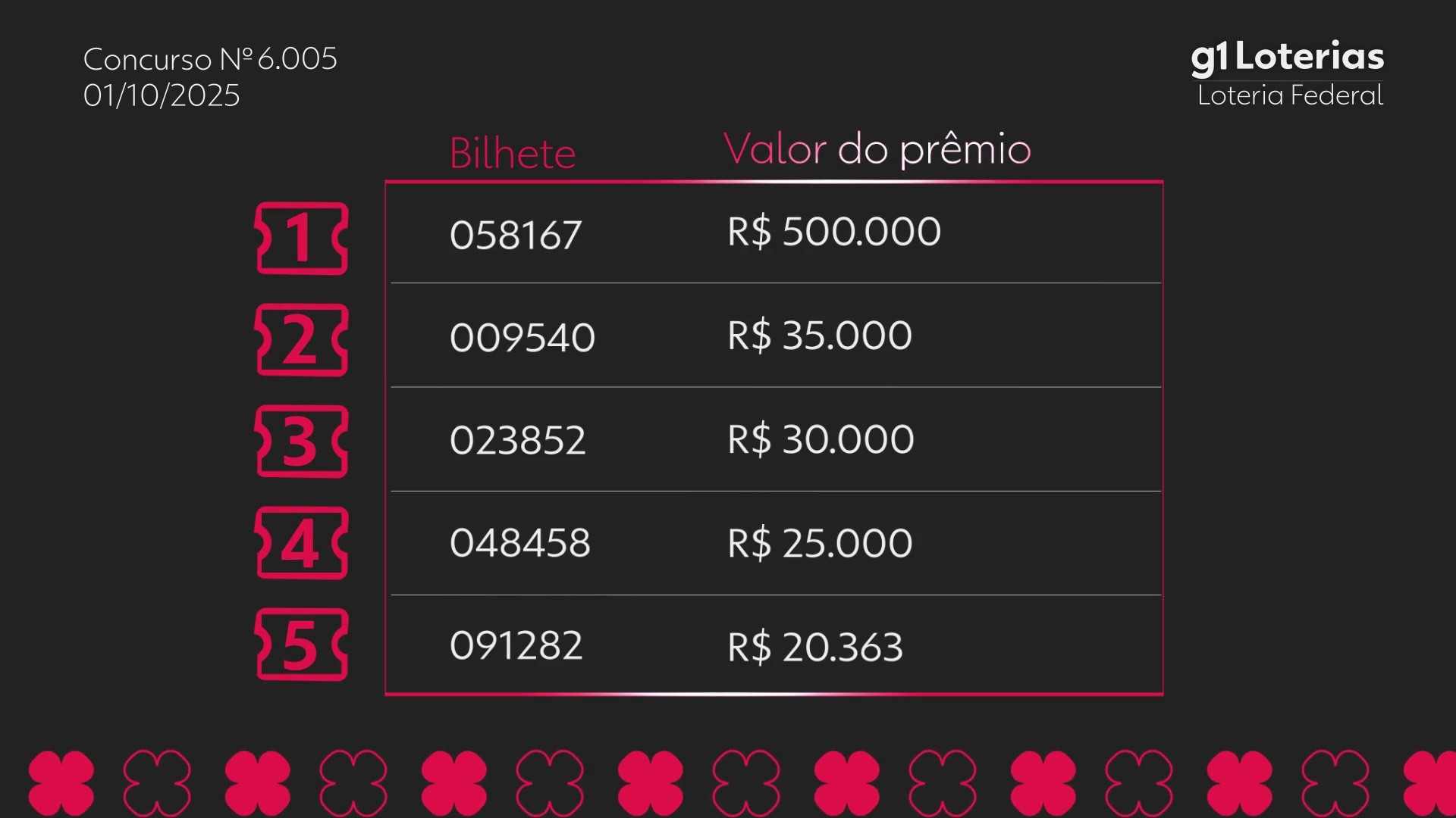 Loteria Federal hoje: resultado do concurso 6005 e números sorteados