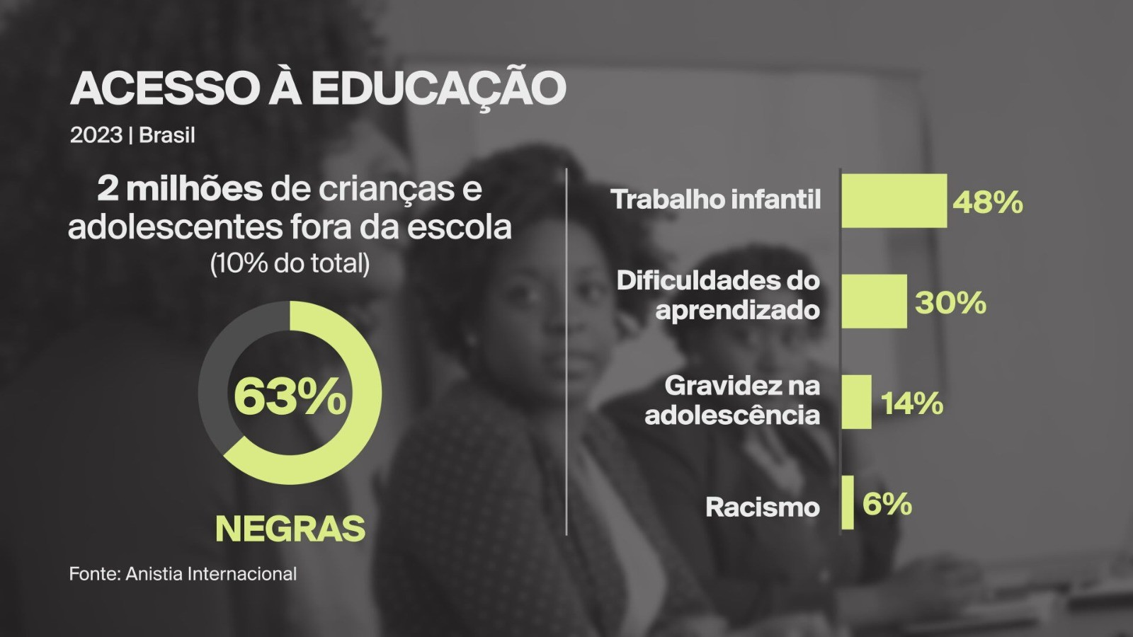 Racismo sistêmico e desigualdades de gênero são os principais gatilhos para violações de direitos humanos no Brasil, diz Anistia Internacional