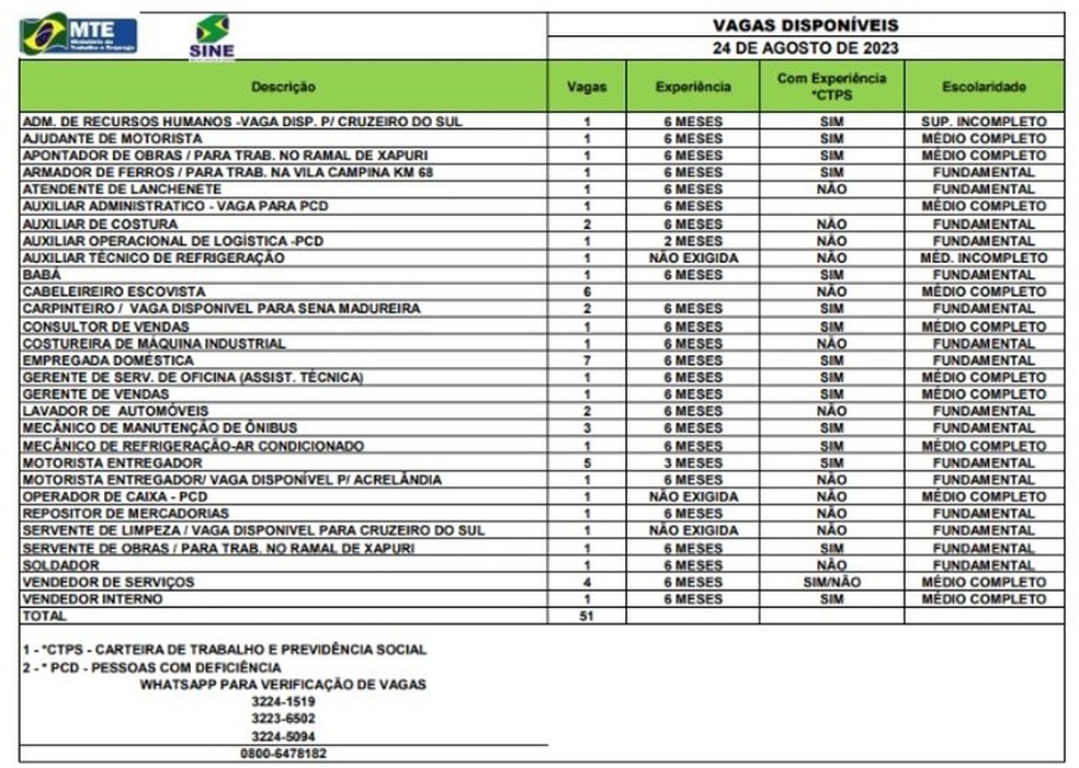 Sine oferta 50 vagas para o AC nesta quinta-feira (24) — Foto: Sine-AC