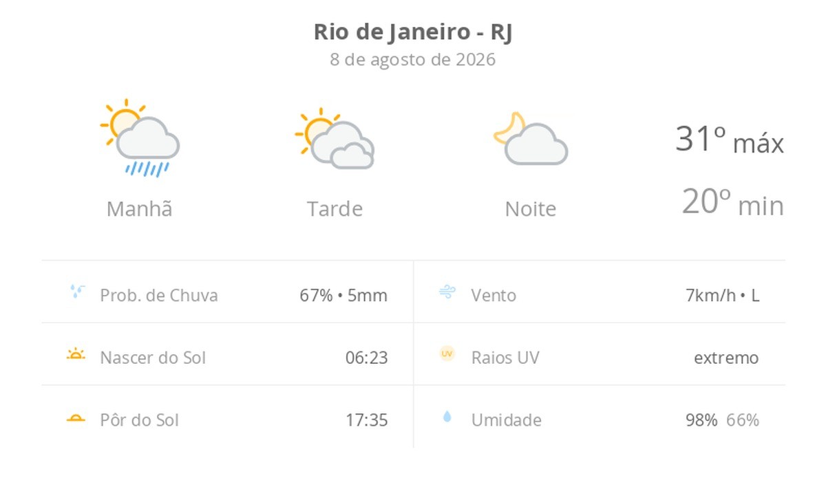 Previsão do tempo hoje para o Rio de Janeiro (RJ): sol, com pancadas de chuva de manhã e muitas nuvens à tarde; à noite, tempo firme