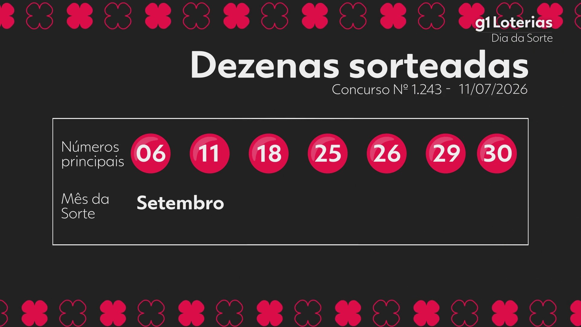 Dia de Sorte hoje: resultado do concurso 1243 e números sorteados