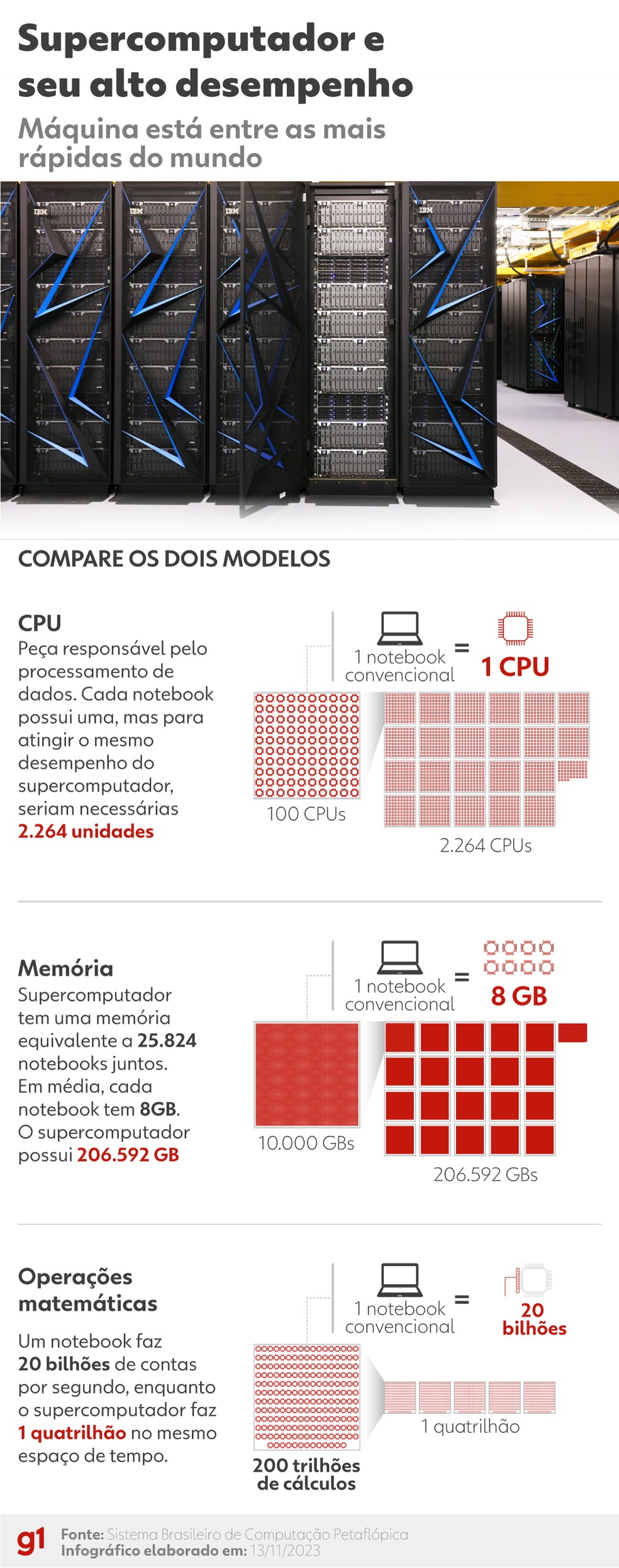 Comparação entre um notebook comum e o supercomputador. — Foto: Arte/g1