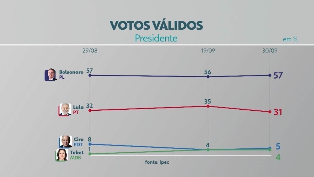 Pesquisa Ipec Com Eleitores Do Acre: Bolsonaro Tem 57% Dos Votos ...