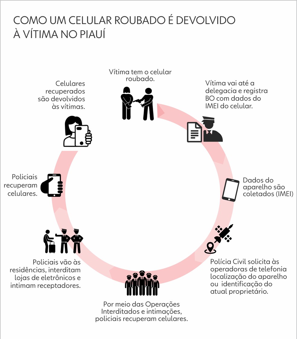 Sistema pioneiro no Brasil leva à devolução de mais de 5 mil celulares a vítimas de assaltos — Foto: Adelmo Paixão/g1