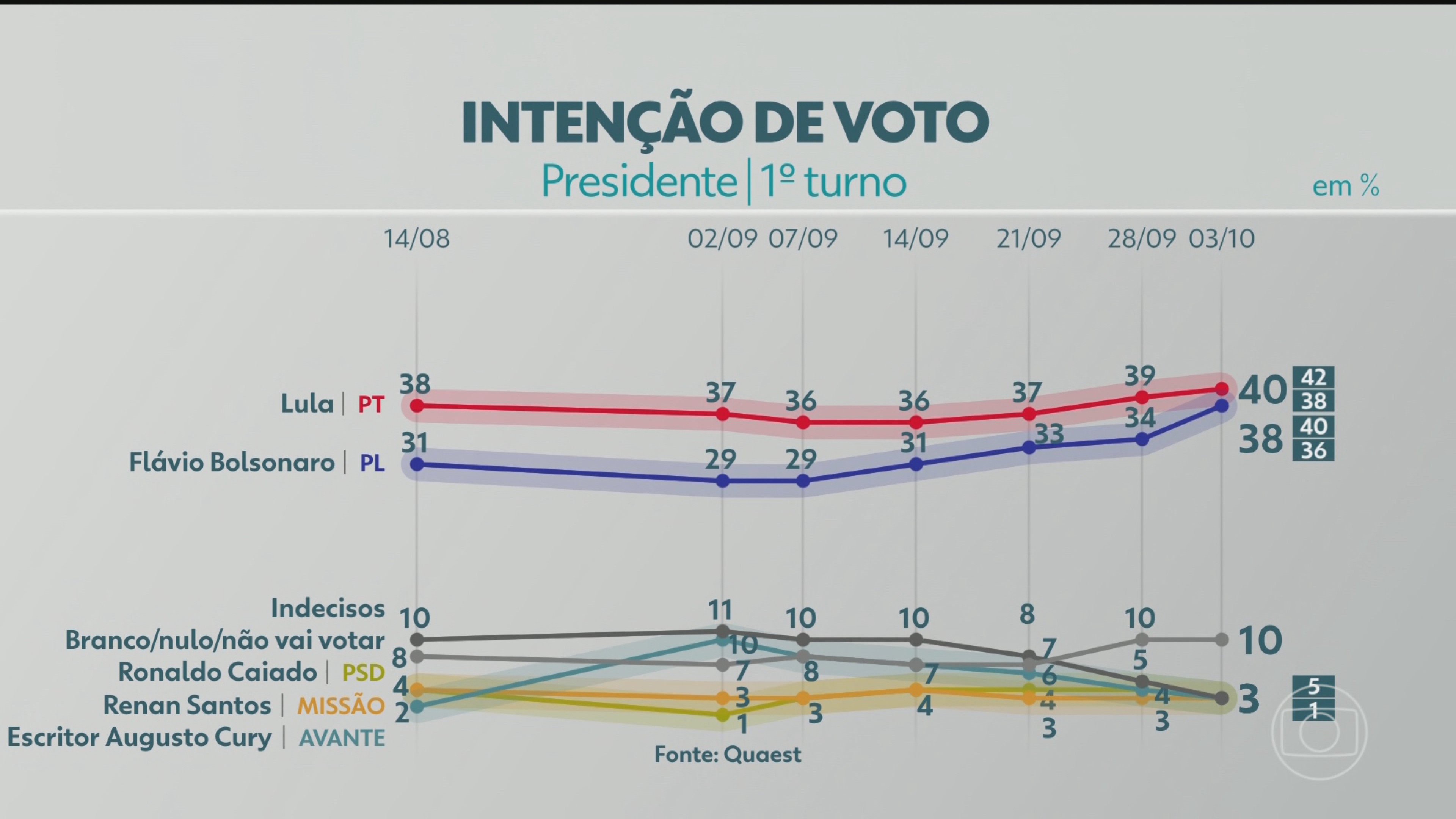 Quaest divulga última pesquisa de intenção de voto para presidente; veja números