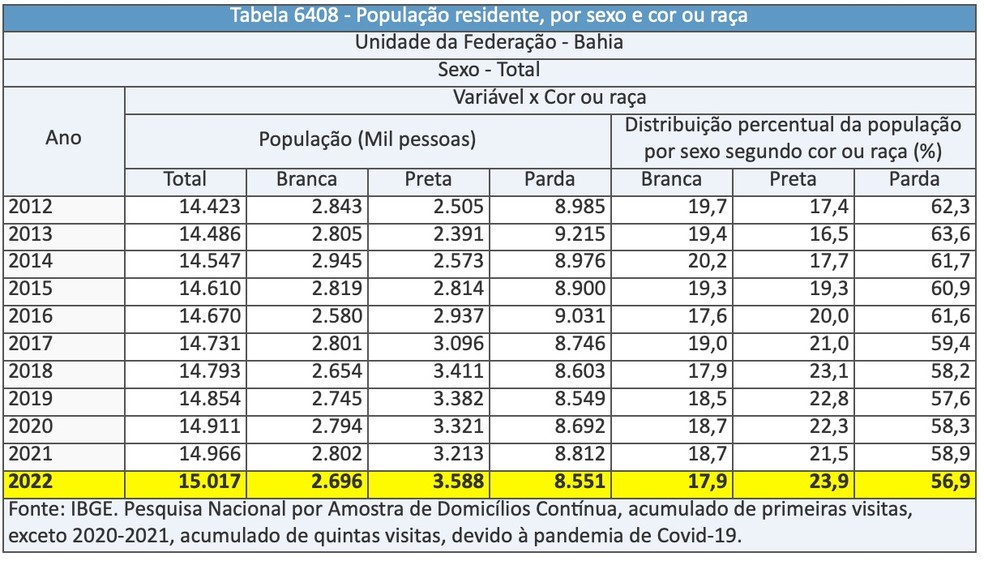 Pesquisa do IBGE levou em conta dados de 2012 a 2022 — Foto: IBGE