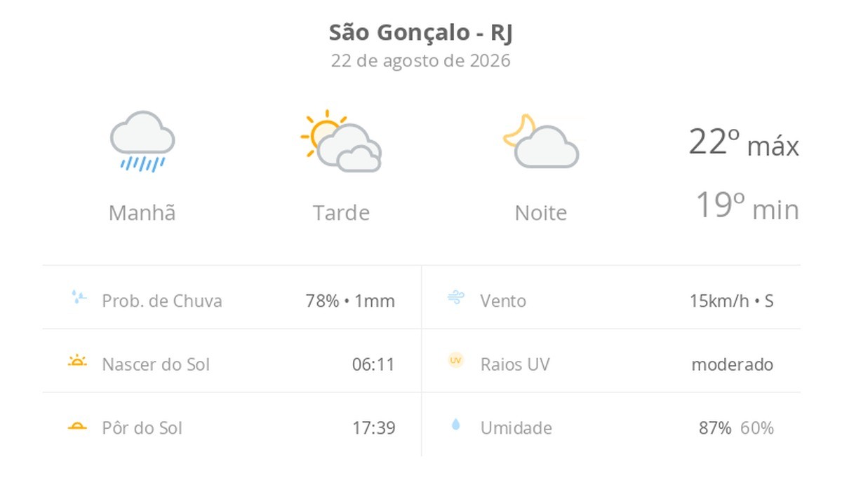 Previsão do tempo hoje para São Gonçalo (RJ): tempo nublado com chuva de manhã; sol e diminuição de nuvens à tarde, noite com poucas nuvens