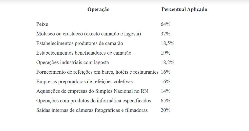 ICMS aumento RN — Foto: Divulgação/Sefaz