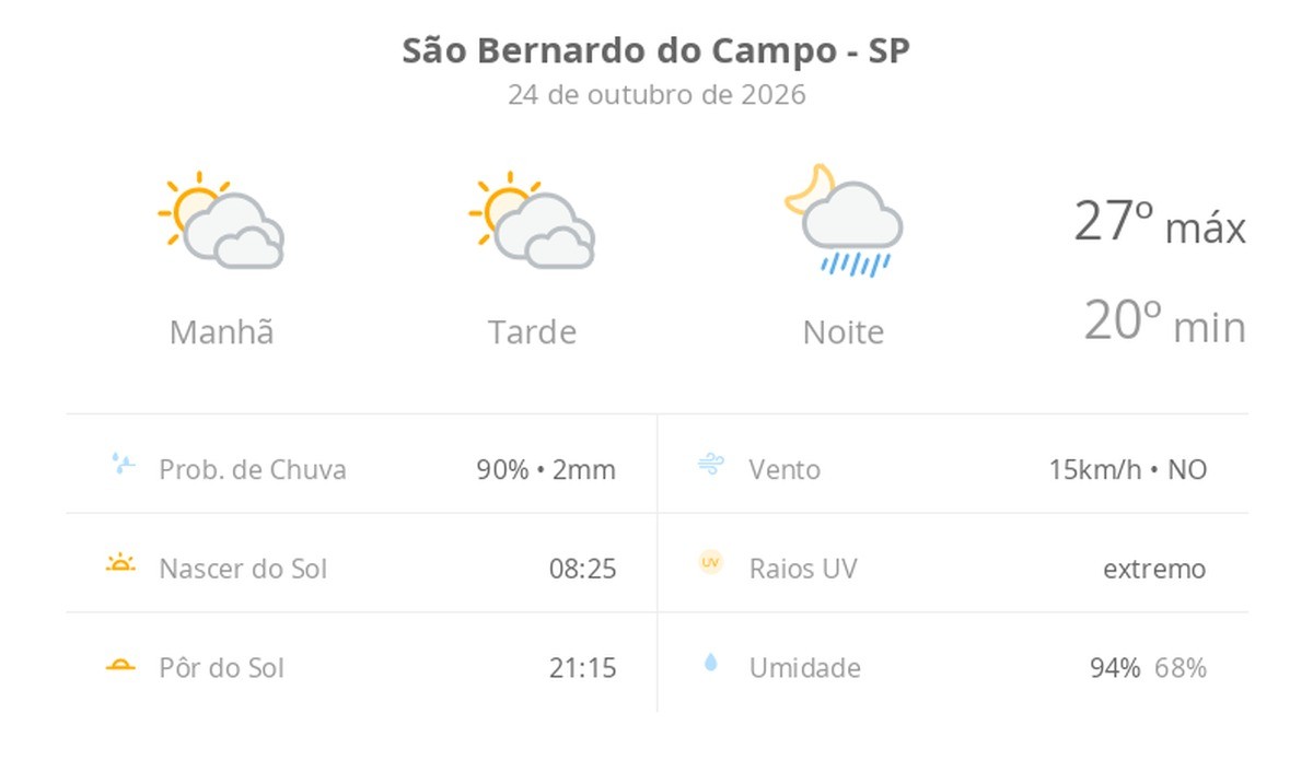 Previsão do tempo hoje para São Bernardo do Campo (SP): sol com muitas nuvens e períodos de céu nublado; noite com pancadas de chuva