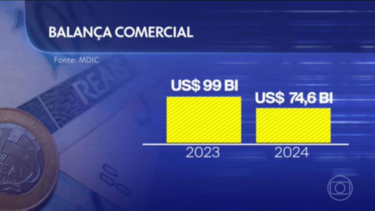Déficit das contas externas mais que dobra no 1º bimestre, diz BC; entenda o que isso significa