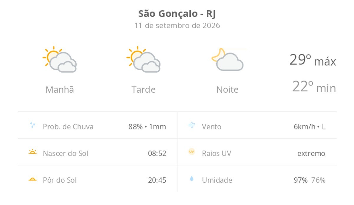 Previsão do tempo hoje para São Gonçalo (RJ): sol com muitas nuvens durante o dia e períodos de céu nublado; noite com poucas nuvens