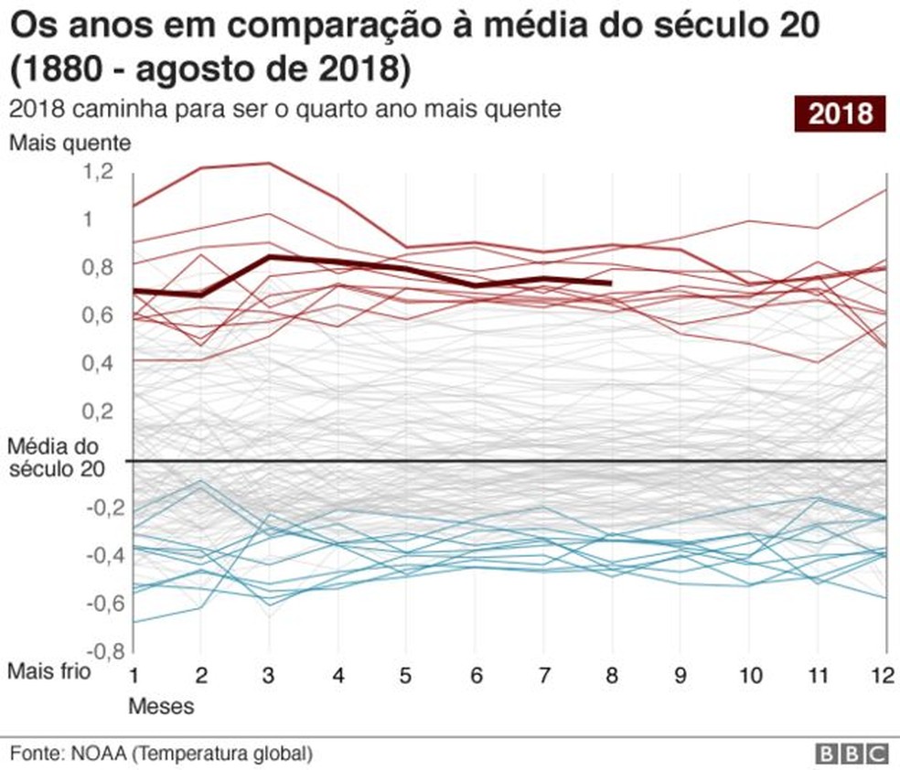 O que são mudanças climáticas e outras 14 perguntas para entender o  fenômeno - BBC News Brasil