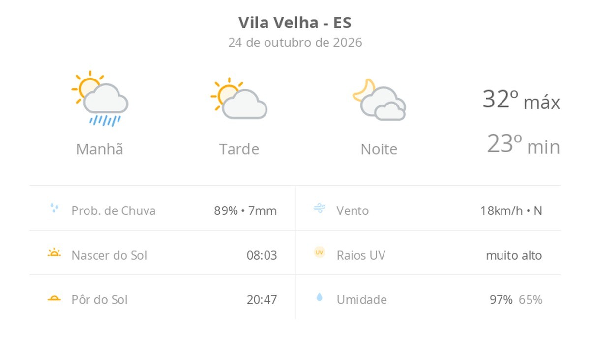 Previsão do tempo hoje para Vila Velha (ES): sol, com chuva de manhã e diminuição de nuvens à tarde; noite com muita nebulosidade