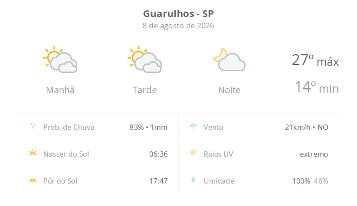 Previsão do tempo hoje para Guarulhos (SP): sol com muitas nuvens durante o dia e períodos de céu nublado; noite com poucas nuvens