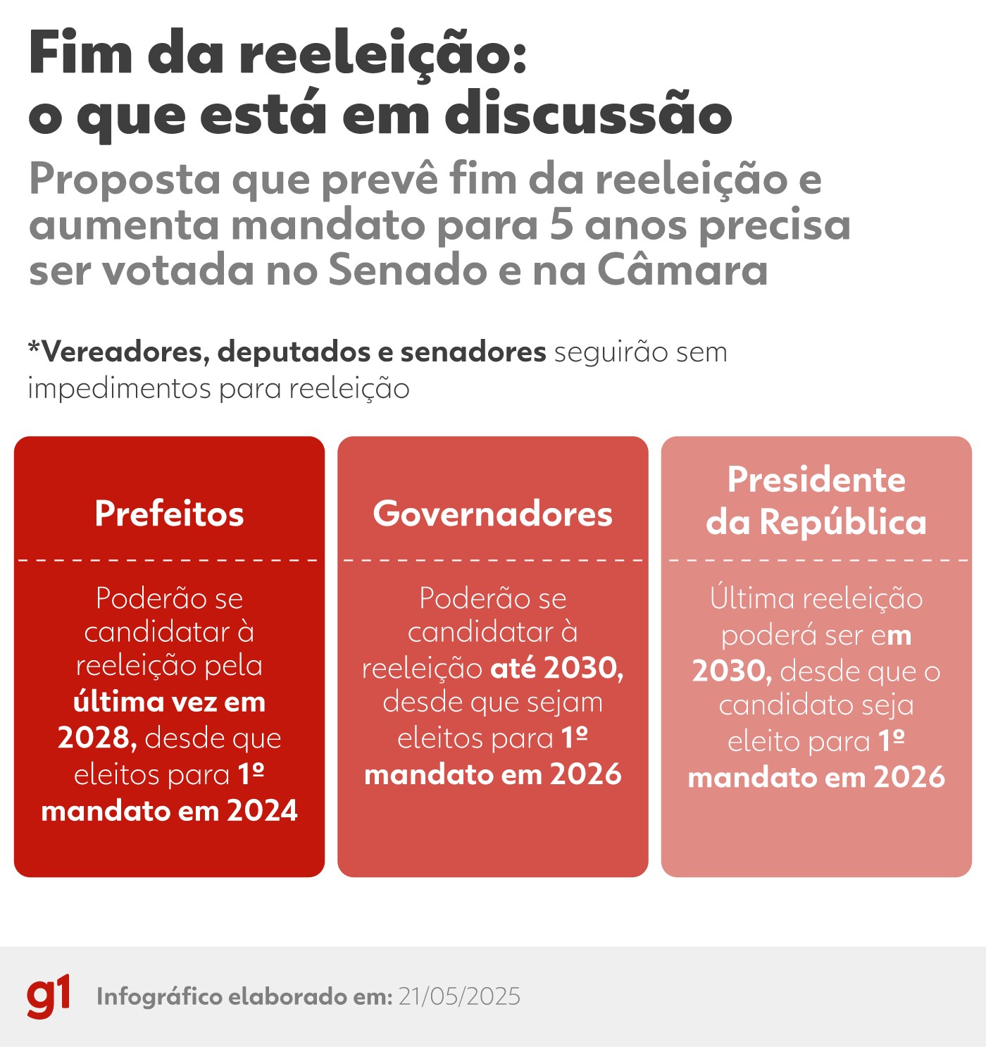 Entenda em 5 pontos o que pode mudar com a PEC da Reeleição