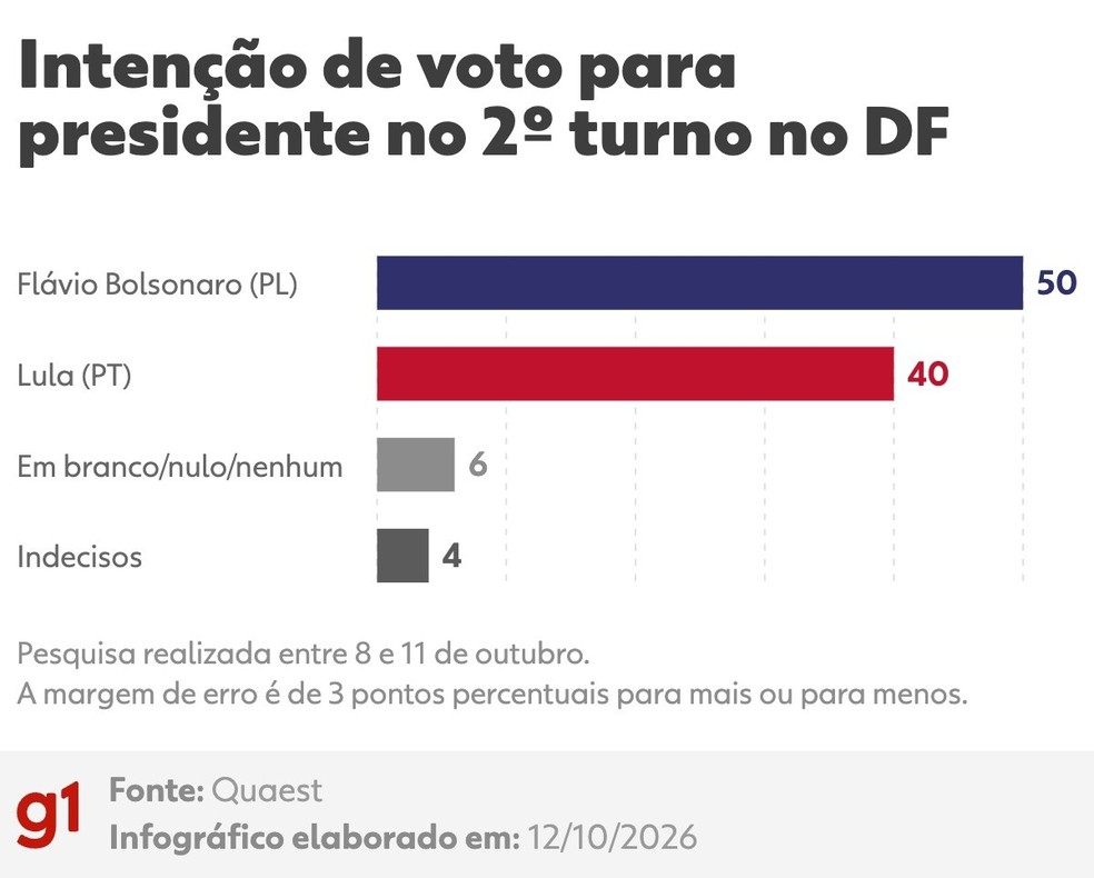 Quaest, 12 de outubro: intenção de voto para presidente no 2º turno no DF — Foto: Arte/g1