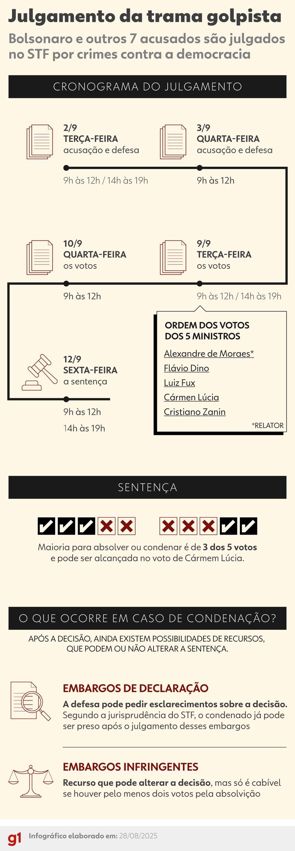 Infográfico - Trama golpista: Veja cronograma do julgamento do núcleo crucial — Foto: Arte/g1