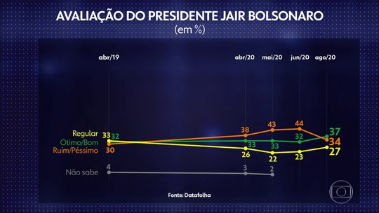 Auxílio de R$ 600 e postura mais suave turbinam aprovação de Bolsonaro, mostra Datafolha - Programa: Jornal da Globo 