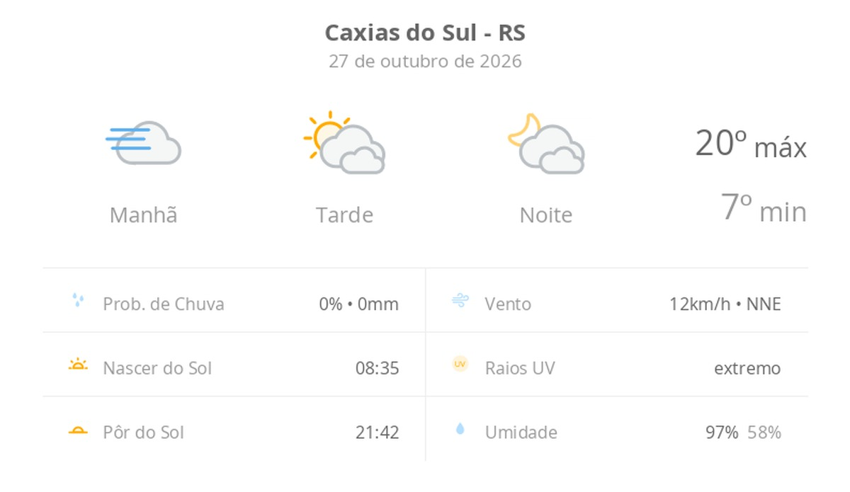 Previsão do tempo hoje para Caxias do Sul (RS): dia de sol, com nevoeiro ao amanhecer; muitas nuvens à tarde e à noite