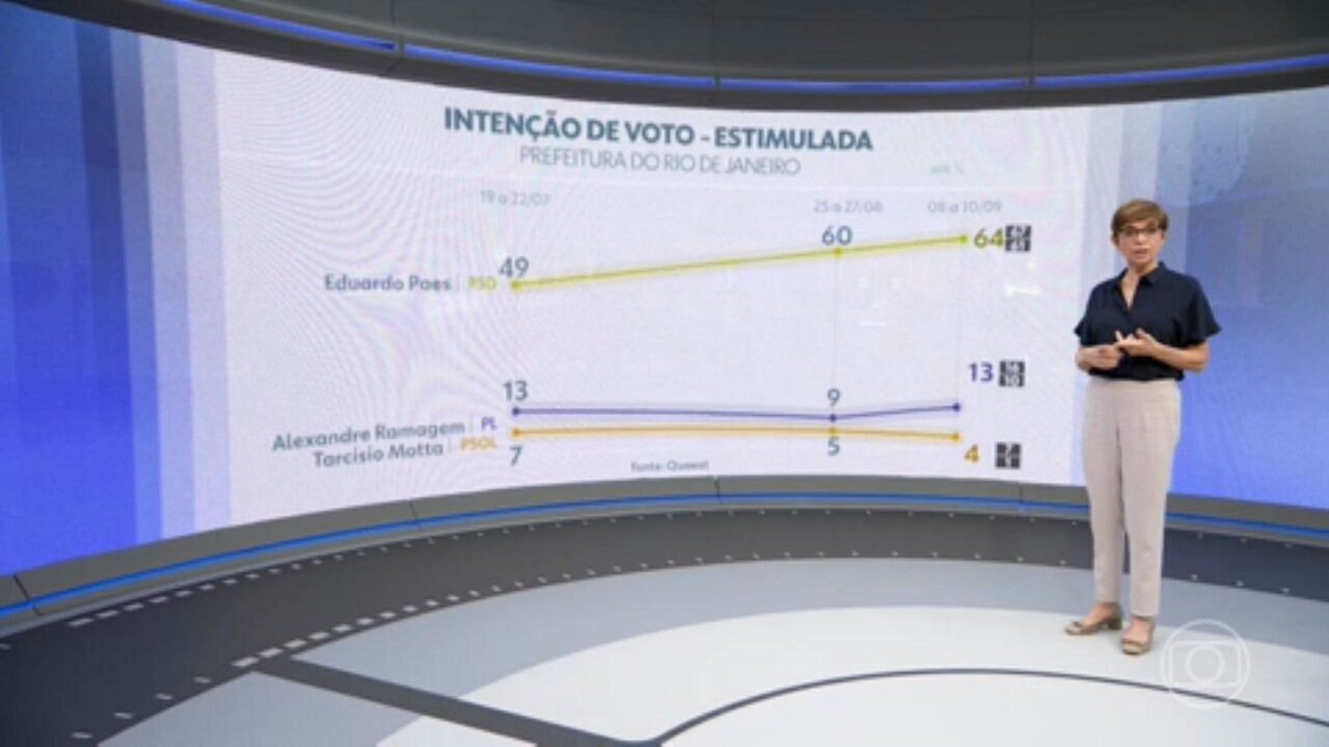 O que aconteceu com as disputas eleitorais em São Paulo, Rio, BH, Fortaleza e Recife após o início da propaganda na TV, segundo a Quaest